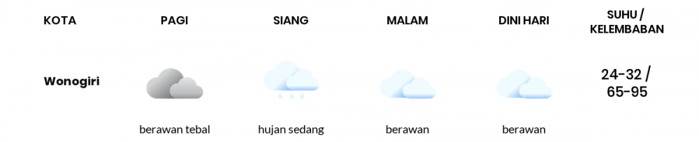 Cuaca Hari Ini 26 Januari 2023: Surakarta Hujan Sedang Siang Hari