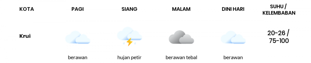 Cuaca Hari Ini 28 Januari 2023: Lampung Hujan Petir Siang Hari, Sore Hujan Sedang
