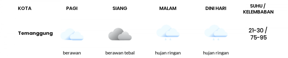 Cuaca Hari Ini 1 Januari 2023: Semarang Hujan Ringan Siang dan Sore Hari