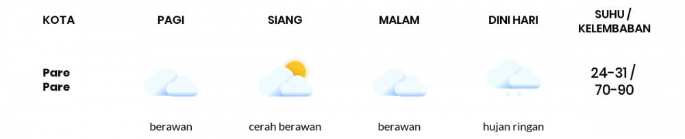 Cuaca Hari Ini 3 Januari 2023: Makassar Cerah Berawan Siang Hari, Sore Berawan