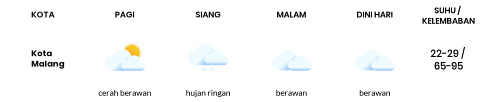 Cuaca Hari Ini 1 Januari 2023: Malang Hujan Sepanjang Hari