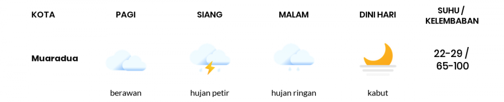 Cuaca Hari Ini 26 Januari 2023: Palembang Hujan Sepanjang Hari