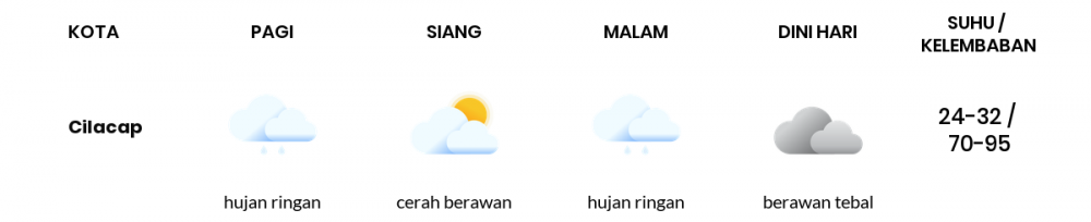 Cuaca Hari Ini 16 Januari 2023: Tegal Hujan Sedang Siang Hari, Sore Berawan