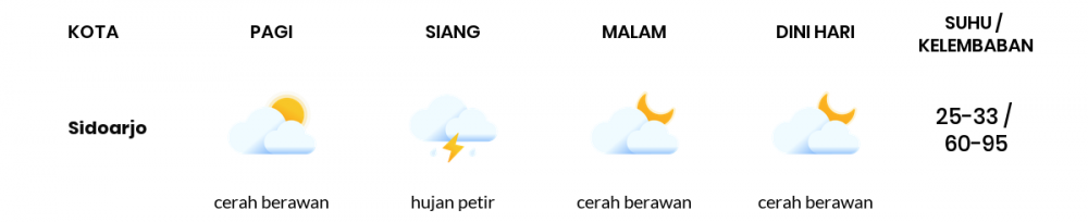 Cuaca Hari Ini 17 Januari 2023: Surabaya Berawan Sepanjang Hari
