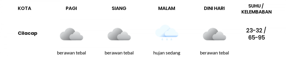 Cuaca Hari Ini 5 Januari 2023: Tegal Hujan Ringan Siang Hari, Sore Berawan