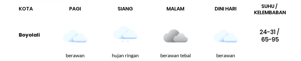 Prakiraan Cuaca Hari Ini 7 Januari 2023, Sebagian Semarang Bakal Berawan