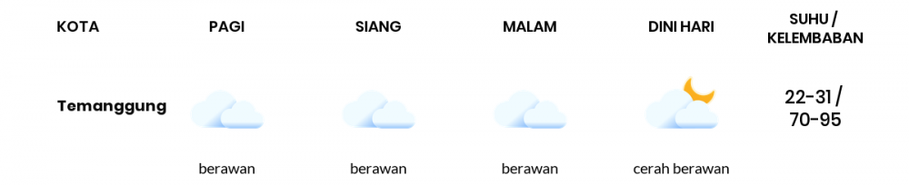 Cuaca Hari Ini 13 Januari 2023: Semarang Berawan Sepanjang Hari