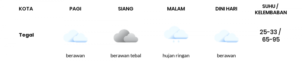 Cuaca Hari Ini 26 Januari 2023: Tegal Hujan Sedang Siang Hari, Sore Hujan Ringan