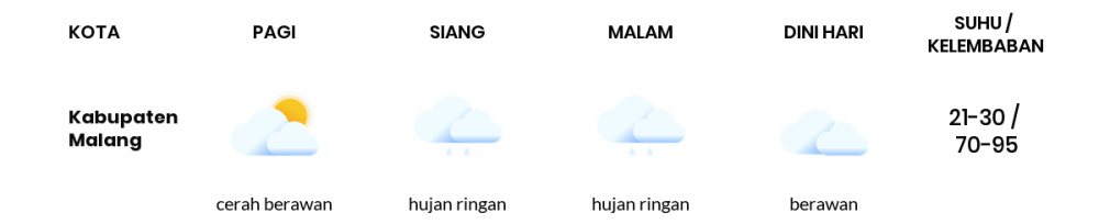 Cuaca Hari Ini 20 Februari 2023: Malang Hujan Ringan Siang dan Sore Hari