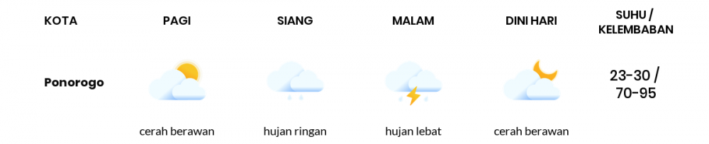 Cuaca Hari Ini 20 Februari 2023: Kediri Berawan Sepanjang Hari