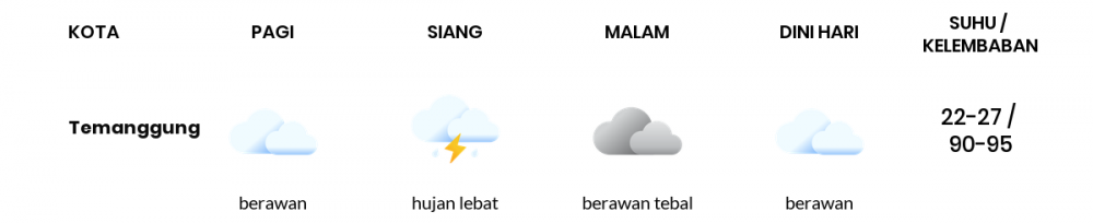 Cuaca Hari Ini 8 Februari 2023: Semarang Berawan Siang Hari, Sore Hujan Ringan