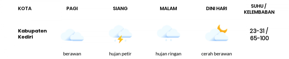 Cuaca Hari Ini 23 Februari 2023: Kediri Hujan Petir Siang Hari, Sore Hujan Ringan