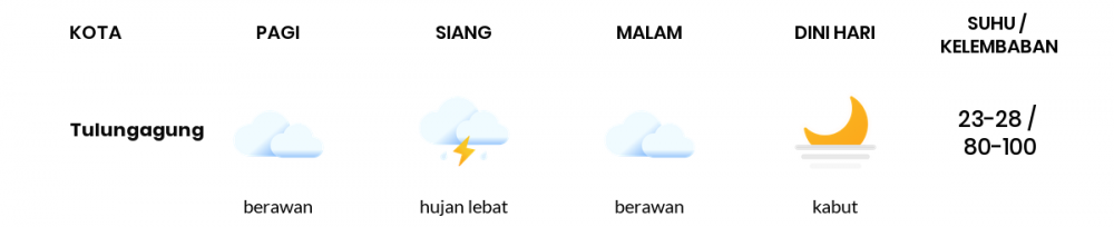 Prakiraan Cuaca Hari Ini 14 Februari 2023, Sebagian Kediri Bakal Berawan