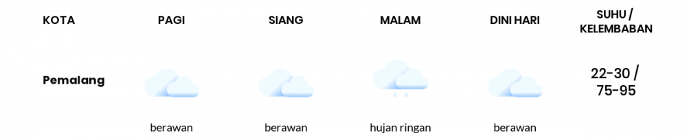 Cuaca Hari Ini 7 Februari 2023: Tegal Berawan Siang dan Sore Hari