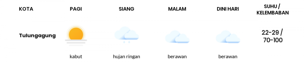 Prakiraan Cuaca Hari Ini 5 Februari 2023, Sebagian Kediri Bakal Cerah Berawan