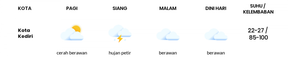 Prakiraan Cuaca Hari Ini 14 Februari 2023, Sebagian Kediri Bakal Berawan