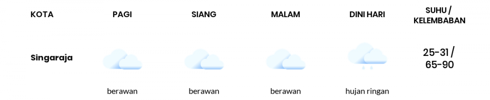 Prakiraan Cuaca Hari Ini 1 Februari 2023, Sebagian Denpasar Bakal Berawan