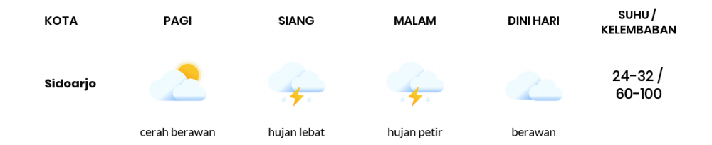 Cuaca Hari Ini 1 Februari 2023: Surabaya Hujan Petir Siang Hari, Sore Hujan Ringan