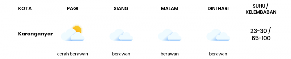 Cuaca Hari Ini 20 Februari 2023: Surakarta Berawan Siang dan Sore Hari