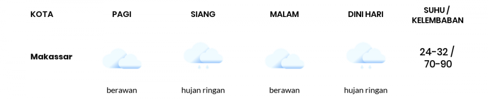 Cuaca Hari Ini 25 Februari 2023: Makassar Hujan Ringan Siang Hari, Sore Berawan