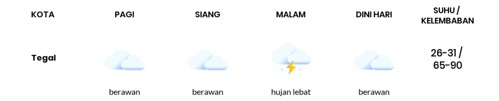 Prakiraan Cuaca Hari Ini 13 Februari 2023, Sebagian Tegal Bakal Berawan