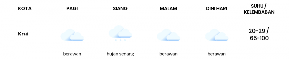 Cuaca Hari Ini 2 Februari 2023: Lampung Hujan Sedang Siang Hari, Sore Berawan