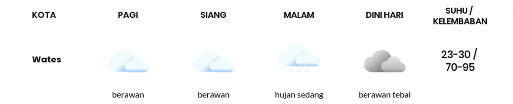 Cuaca Hari Ini 4 Februari 2023: Yogyakarta Berawan Siang Hari, Sore Hujan Sedang