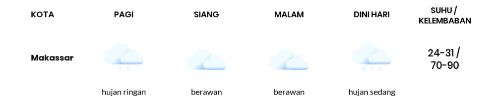 Prakiraan Cuaca Hari Ini 9 Februari 2023, Sebagian Makassar Bakal Berawan