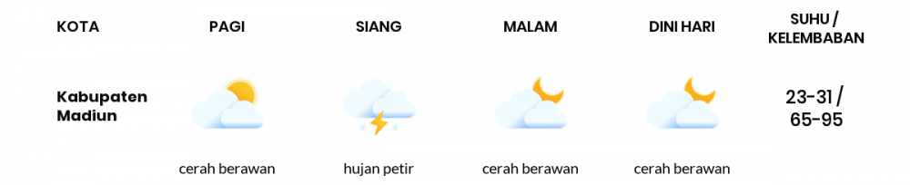 Prakiraan Cuaca Hari Ini 1 Februari 2023, Sebagian Kediri Bakal Hujan Ringan