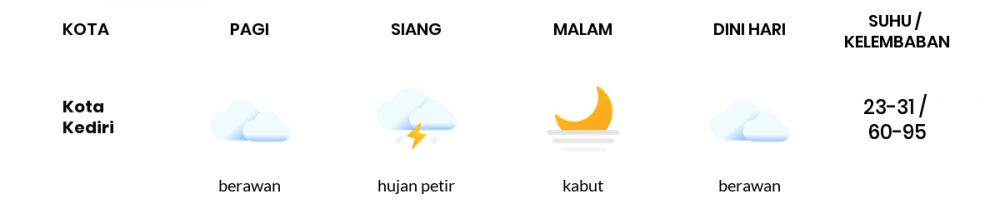 Prakiraan Cuaca Hari Ini 1 Februari 2023, Sebagian Kediri Bakal Hujan Ringan