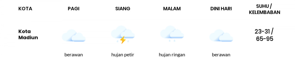 Prakiraan Cuaca Hari Ini 10 Februari 2023, Sebagian Kediri Bakal Berawan