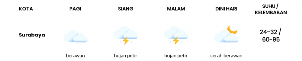 Cuaca Hari Ini 1 Februari 2023: Surabaya Hujan Petir Siang Hari, Sore Hujan Ringan