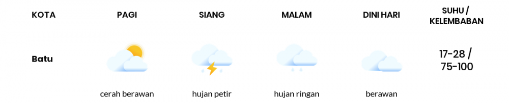 Cuaca Hari Ini 25 Februari 2023: Malang Hujan Ringan Siang dan Sore Hari