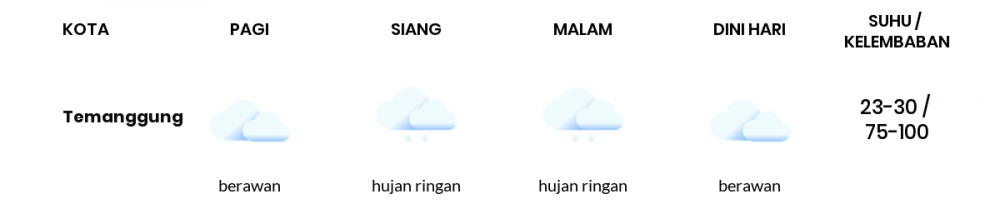 Prakiraan Cuaca Hari Ini 27 Februari 2023, Sebagian Semarang Bakal Berawan