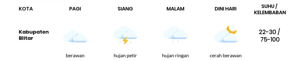 Cuaca Hari Ini 18 Februari 2023: Malang Hujan Petir Siang Hari, Sore Hujan Ringan