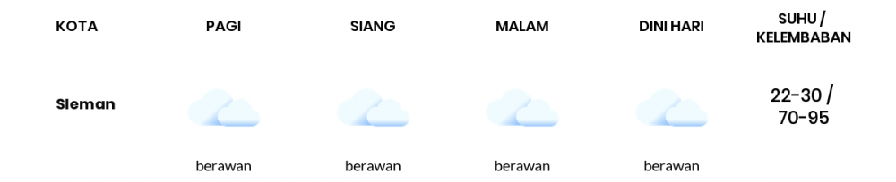 Cuaca Hari Ini 6 Februari 2023: Yogyakarta Berawan Siang Hari, Sore Hujan Sedang