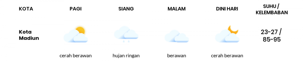 Prakiraan Cuaca Hari Ini 14 Februari 2023, Sebagian Kediri Bakal Berawan