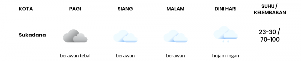 Cuaca Hari Ini 1 Februari 2023: Lampung Cerah Berawan Siang Hari, Sore Berawan