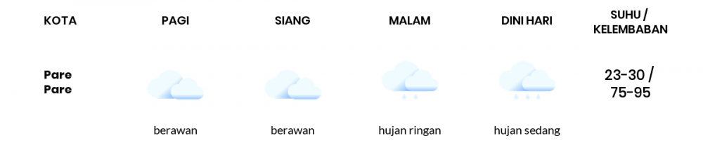 Cuaca Hari Ini 19 Februari 2023: Makassar Berawan Sepanjang Hari