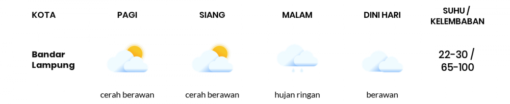 Cuaca Hari Ini 5 Februari 2023: Lampung Cerah Berawan Siang Hari, Sore Hujan Ringan