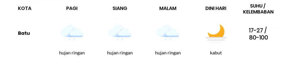Cuaca Hari Ini 18 Februari 2023: Malang Hujan Petir Siang Hari, Sore Hujan Ringan
