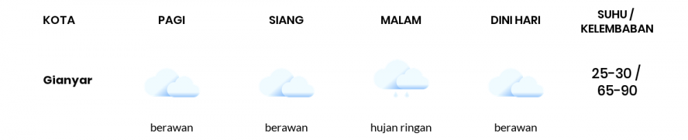 Prakiraan Cuaca Hari Ini 1 Februari 2023, Sebagian Denpasar Bakal Berawan