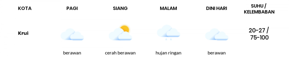 Cuaca Hari Ini 2 Februari 2023: Lampung Berawan Sepanjang Hari