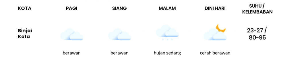 Cuaca Hari Ini 3 Februari 2023: Medan Hujan Sedang Siang dan Sore Hari