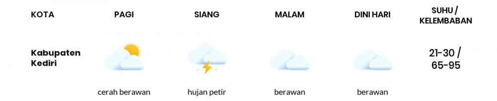Cuaca Hari Ini 25 Februari 2023: Kediri Hujan Ringan Siang dan Sore Hari