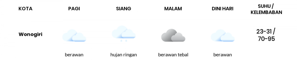 Cuaca Hari Ini 22 Februari 2023: Surakarta Hujan Ringan Siang dan Sore Hari