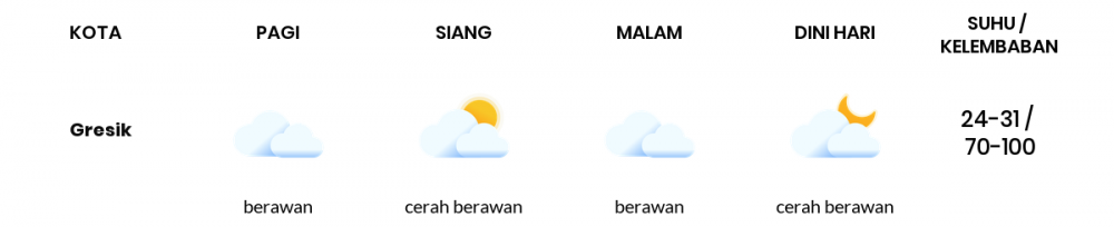 Cuaca Hari Ini 6 Februari 2023: Surabaya Cerah Berawan Siang dan Sore Hari
