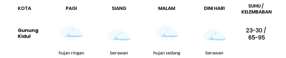 Cuaca Hari Ini 7 Februari 2023: Yogyakarta Berawan Siang Hari, Sore Hujan Sedang