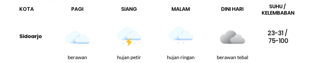 Prakiraan Cuaca Hari Ini 15 Februari 2023, Sebagian Surabaya Bakal Berawan