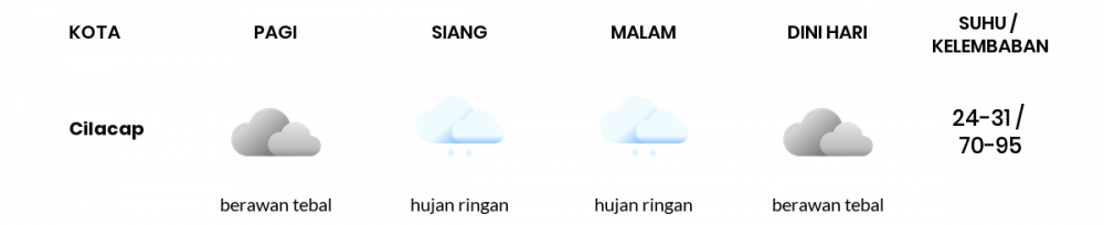 Prakiraan Cuaca Hari Ini 1 Februari 2023, Sebagian Tegal Bakal Berawan